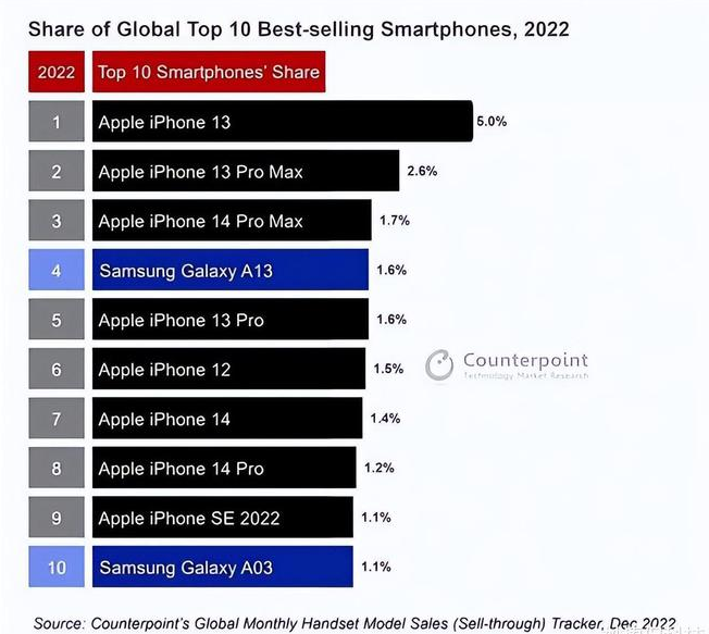 红塔苹果维修分享:为什么iPhone14的销量不如iPhone13? 