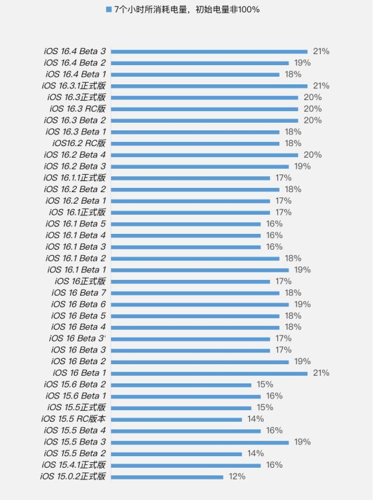 红塔苹果手机维修分享iOS 16.4 Beta 3续航跑分等测试结果汇总 
