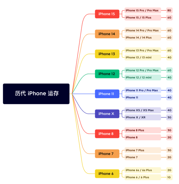 红塔苹果维修网点分享苹果历代iPhone运存汇总 