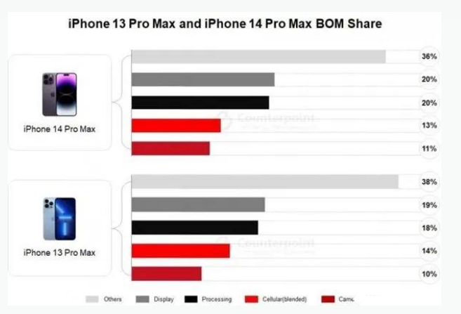 红塔苹果手机维修分享iPhone 14 Pro的成本和利润 