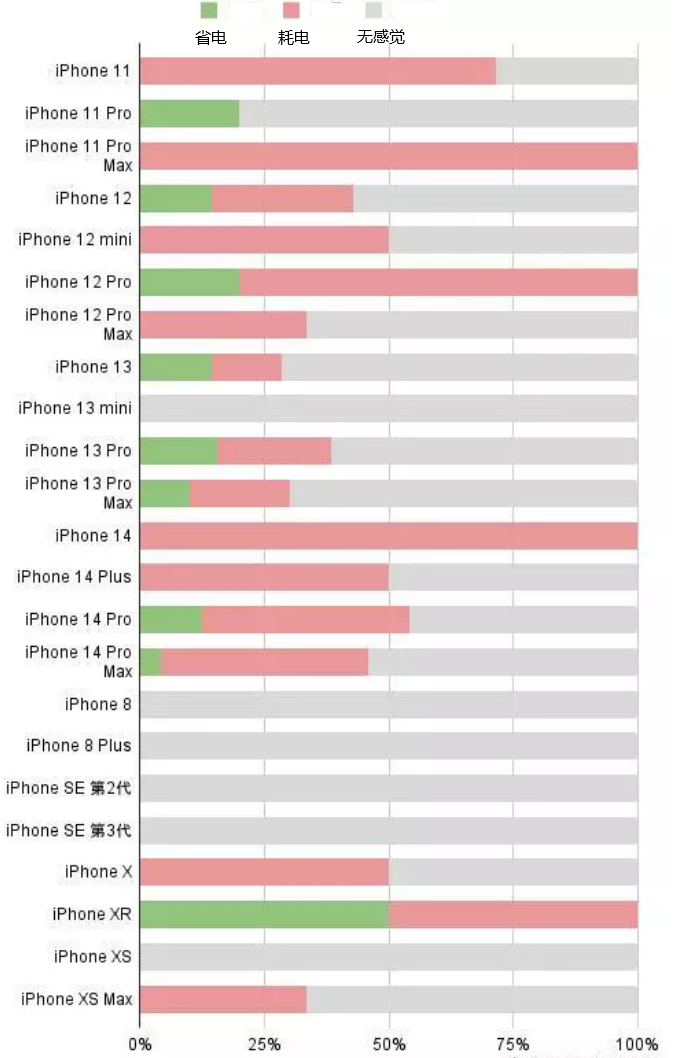 红塔苹果手机维修分享iOS16.2太耗电怎么办？iOS16.2续航不好可以降级吗？ 