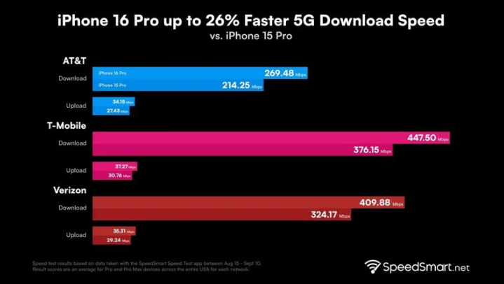 红塔苹果手机维修分享iPhone 16 Pro 系列的 5G 速度 